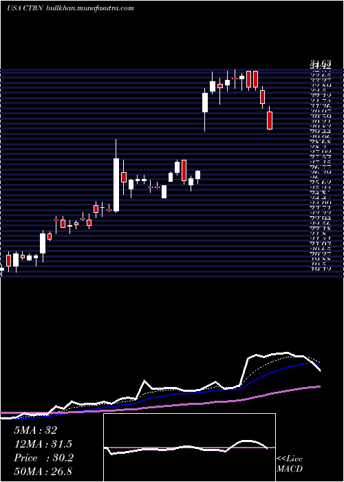  Daily chart CitiTrends