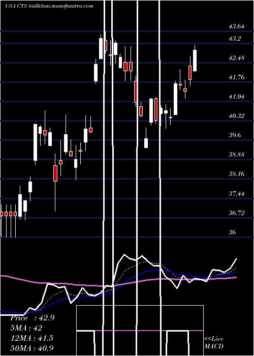  Daily chart CtsCorporation