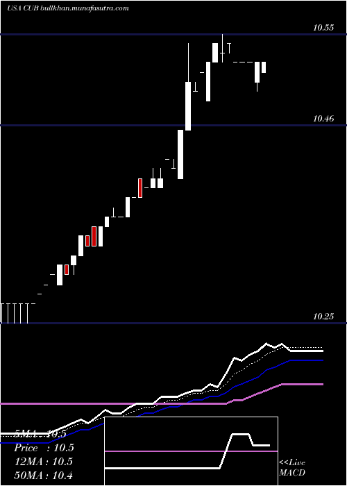  Daily chart CubicCorporation