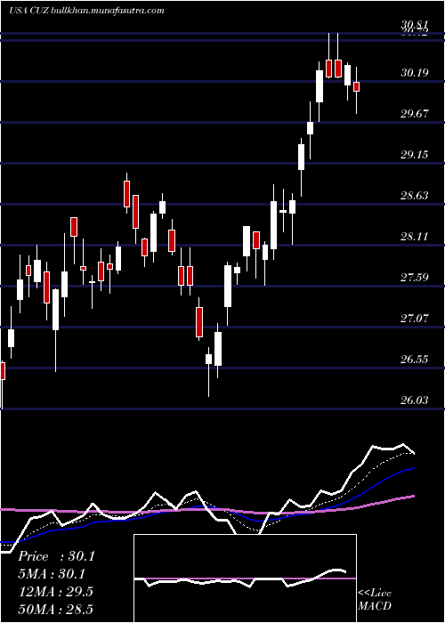  Daily chart CousinsProperties