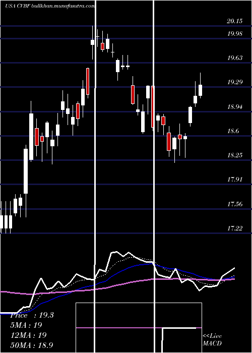  Daily chart CvbFinancial
