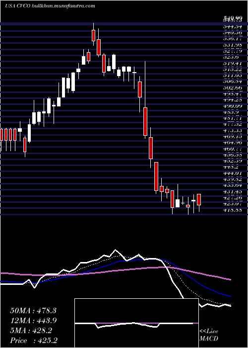  Daily chart CavcoIndustries