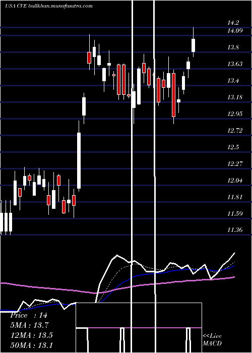  Daily chart CenovusEnergy