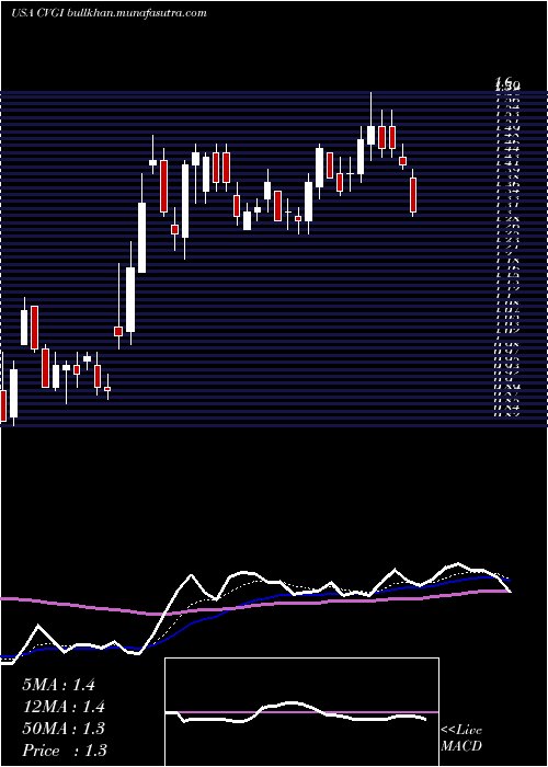  Daily chart CommercialVehicle
