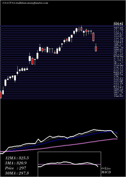  Daily chart CarvanaCo