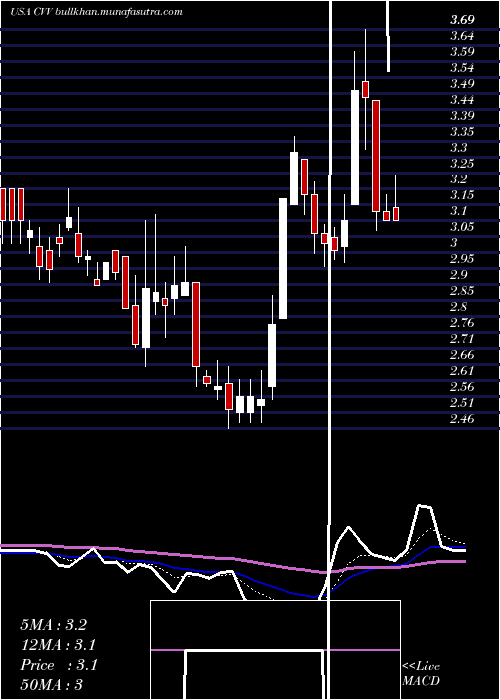  Daily chart CvdEquipment