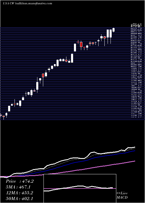  Daily chart CurtissWright