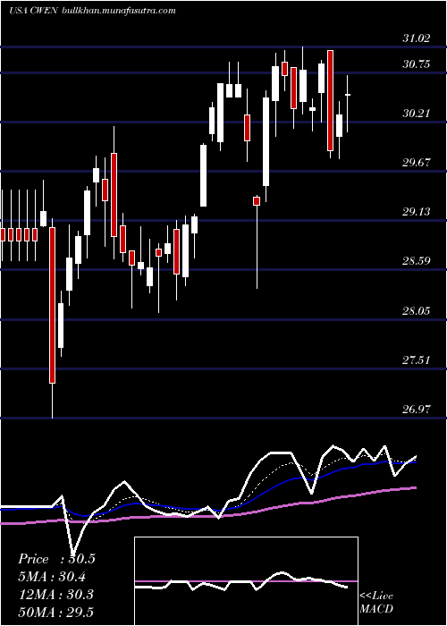  Daily chart ClearwayEnergy