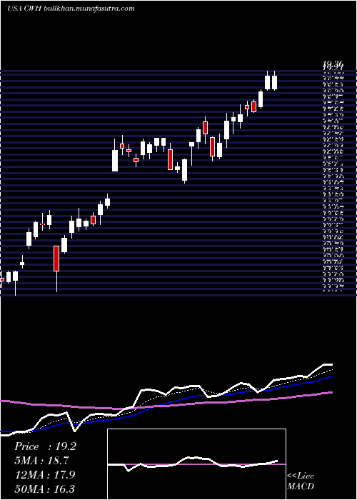  Daily chart CampingWorld