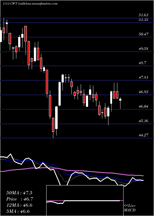  Daily chart CaliforniaWater