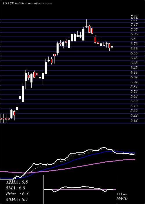  Daily chart CemexS