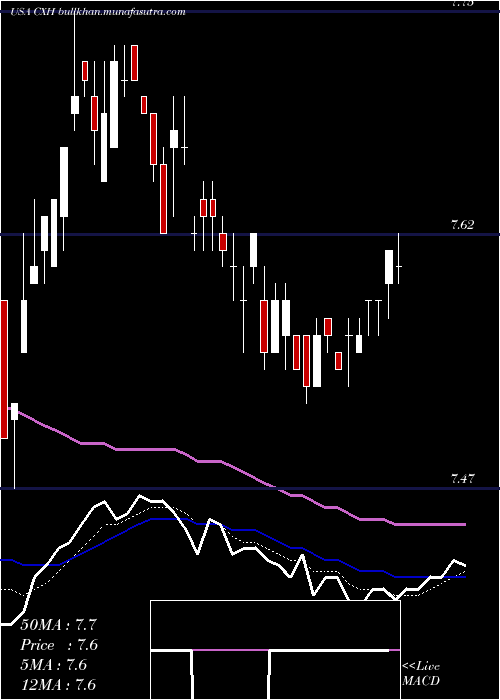  Daily chart ColonialInvestment