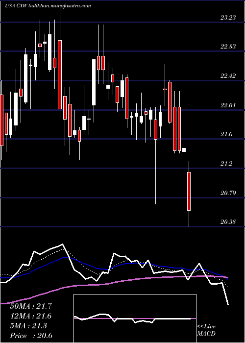  Daily chart CorecivicInc
