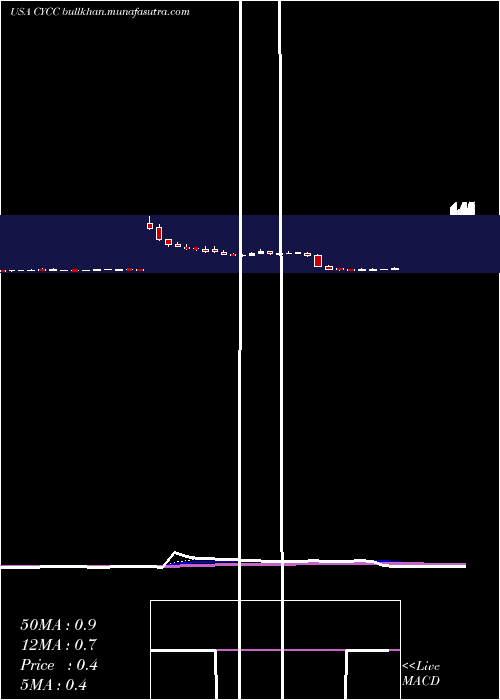  Daily chart CyclacelPharmaceuticals