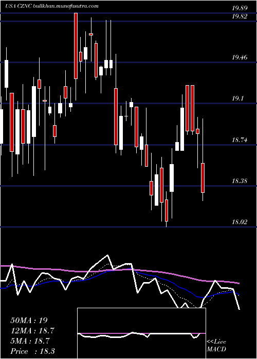  Daily chart CitizensNorthern