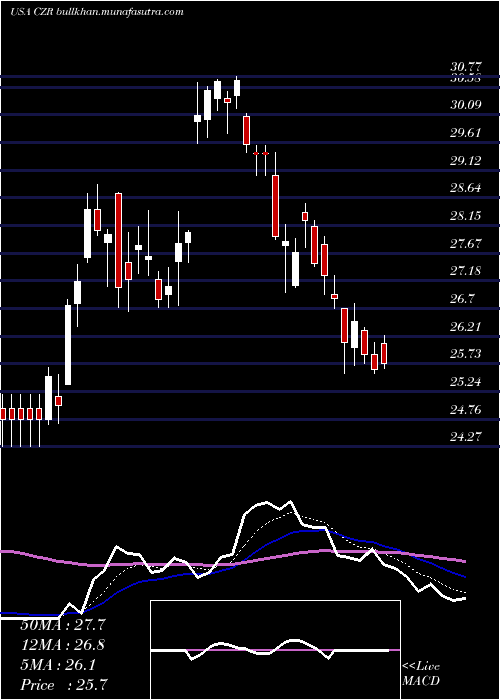  Daily chart CaesarsEntertainment