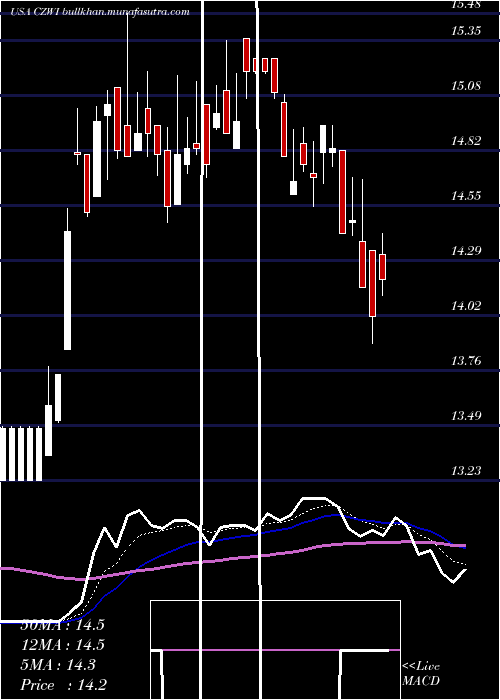  Daily chart CitizensCommunity