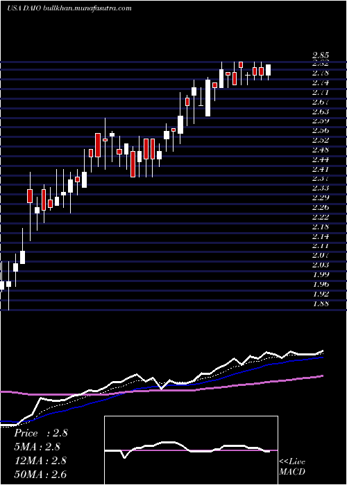 Daily chart DataI
