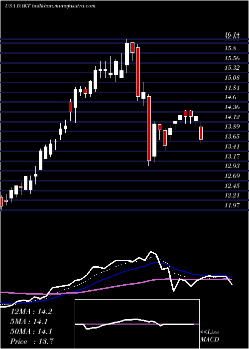  Daily chart DaktronicsInc