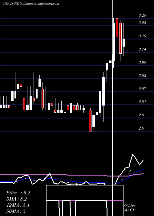  Daily chart DareBioscience