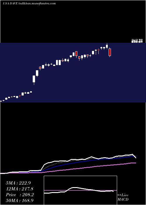  Daily chart FamousDave