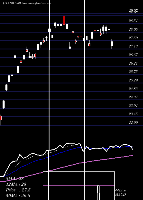  Daily chart DeutscheBank
