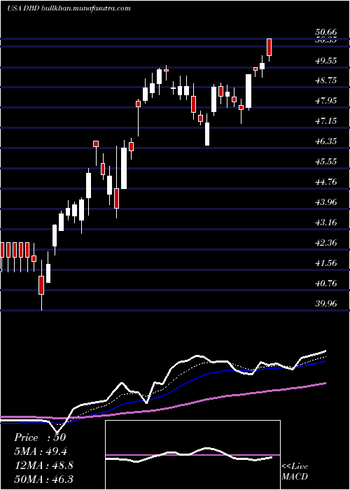  Daily chart DieboldNixdorf