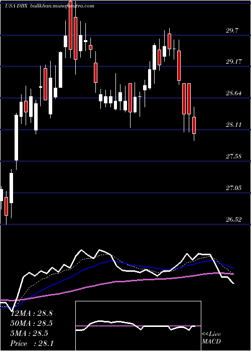  Daily chart DropboxInc