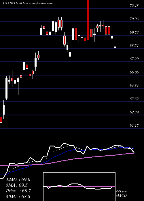  Daily chart DonaldsonCompany