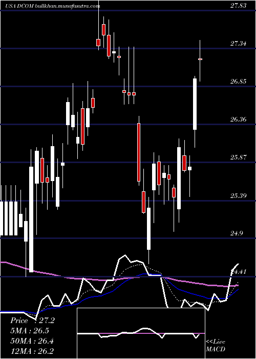  Daily chart DimeCommunity