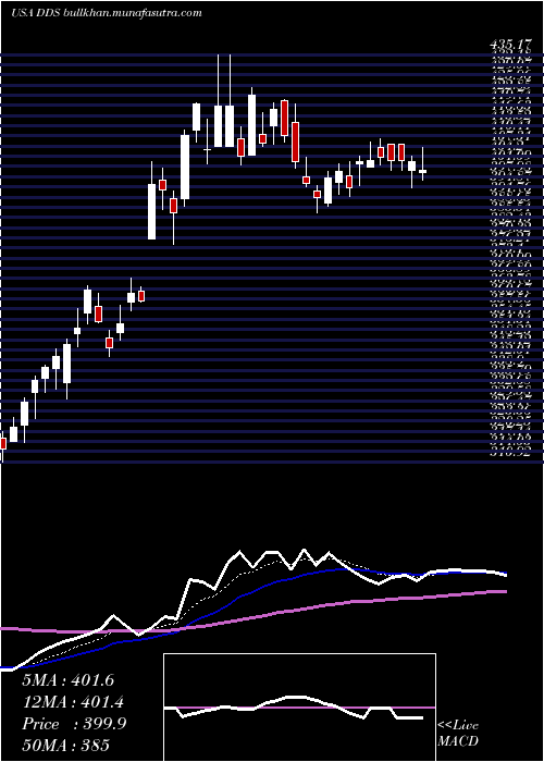  Daily chart DillardS