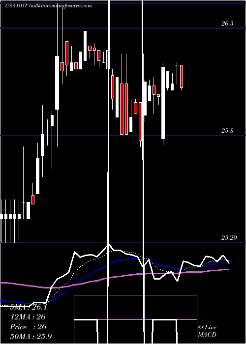  Daily chart DillardS