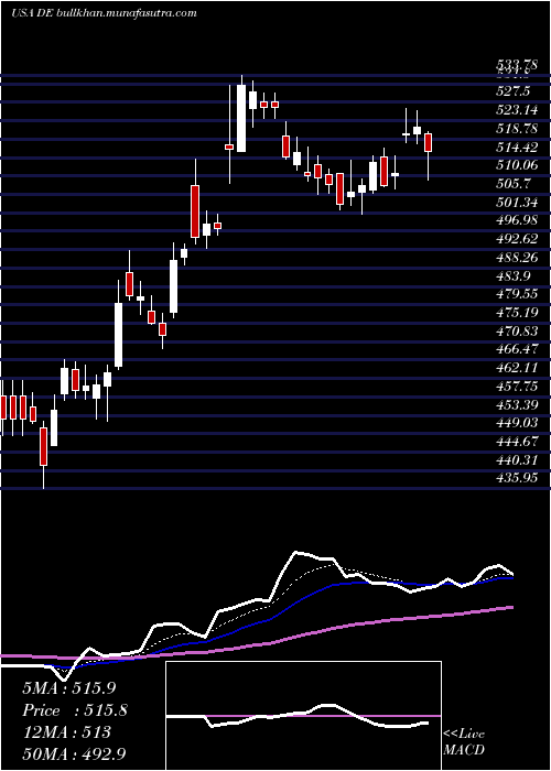  Daily chart DeereCompany