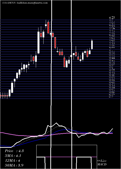 Daily chart DennyS