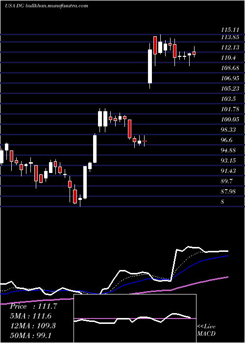  Daily chart DollarGeneral