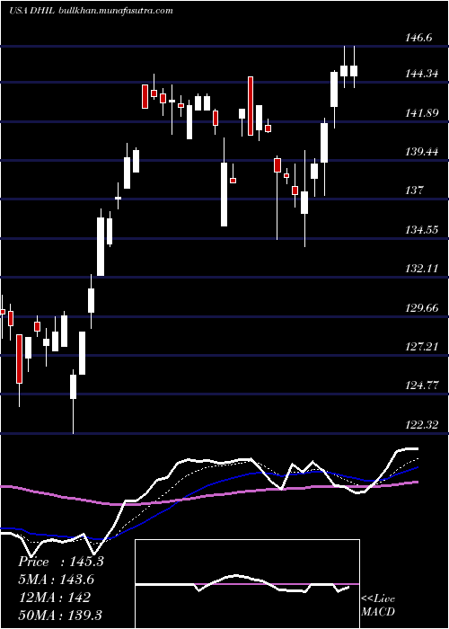  Daily chart DiamondHill
