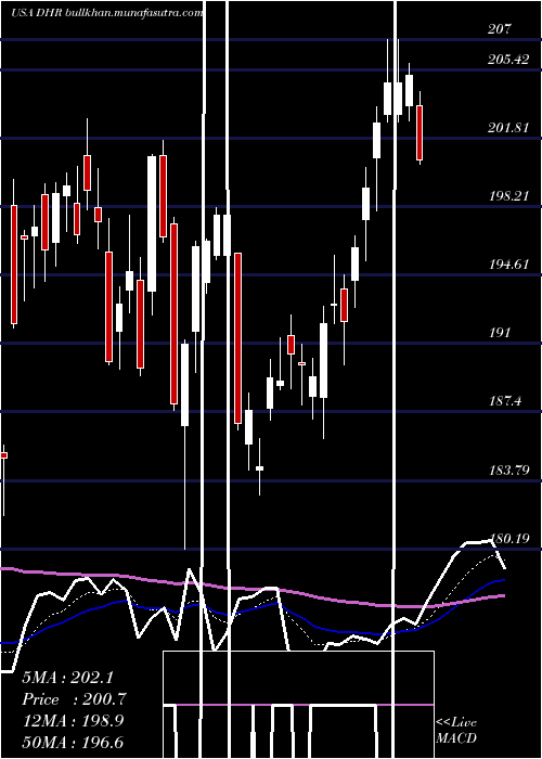  Daily chart DanaherCorporation