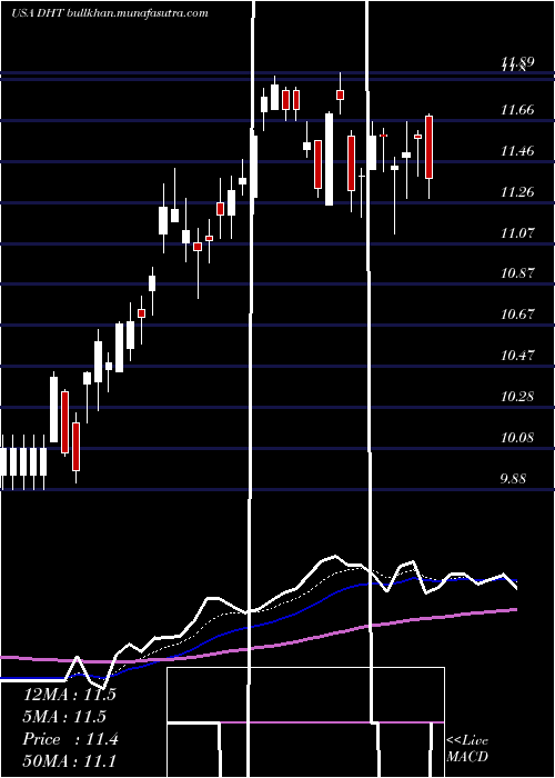  Daily chart DhtHoldings