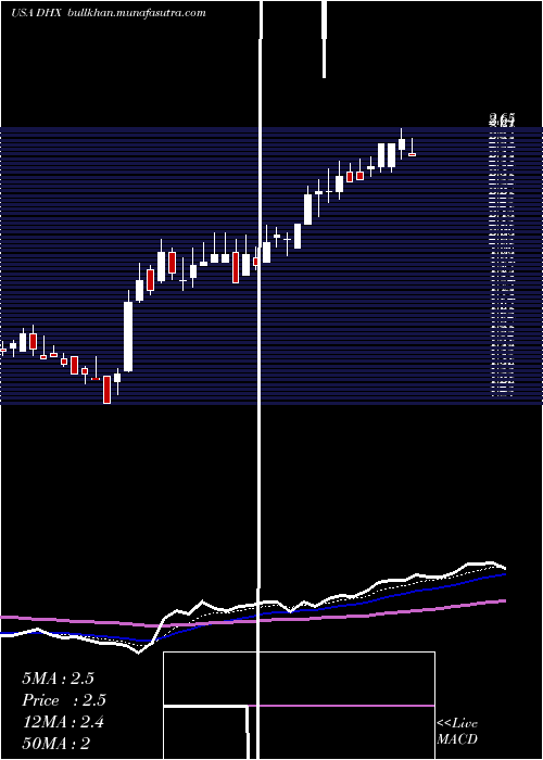  Daily chart DhiGroup