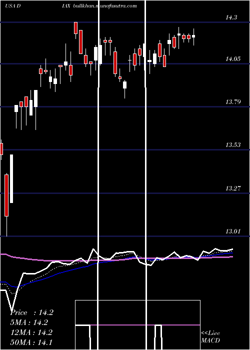  Daily chart NuveenDow