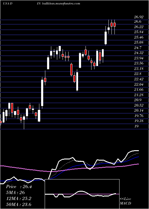  Daily chart DineBrands