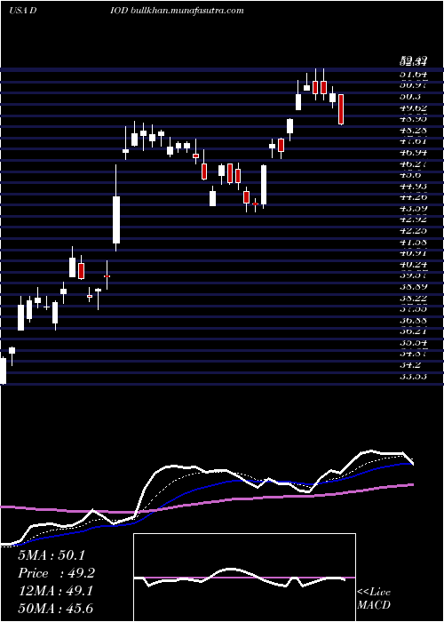  Daily chart DiodesIncorporated