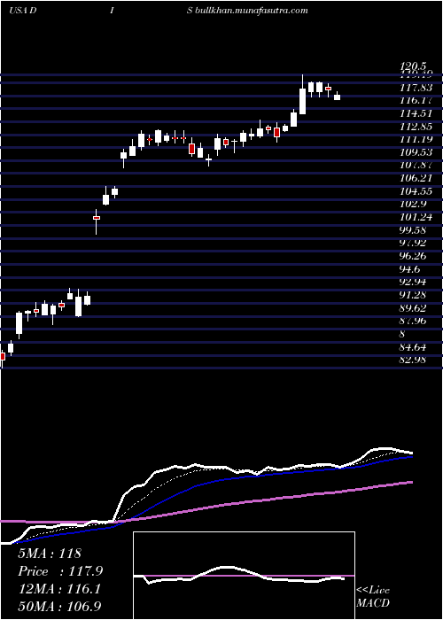  Daily chart WaltDisney