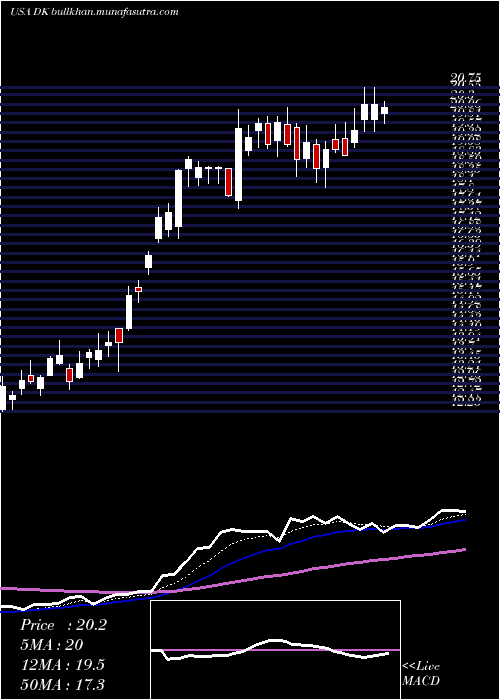  Daily chart DelekUs