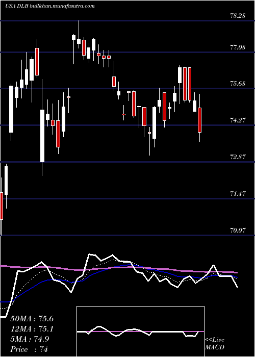  Daily chart DolbyLaboratories