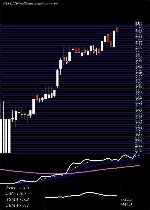  Daily chart DlhHoldings