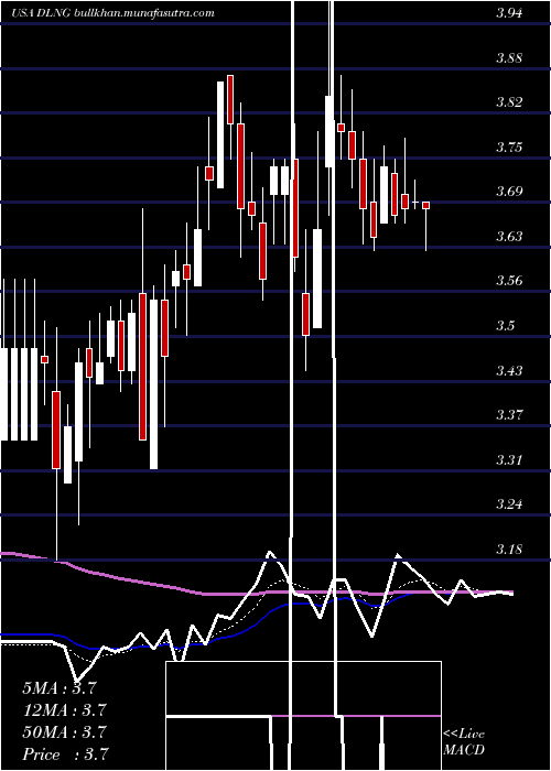  Daily chart DynagasLng