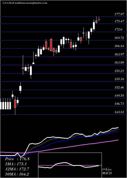  Daily chart DigitalRealty