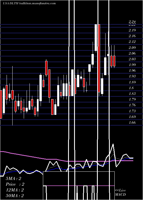 Daily chart DuluthHoldings