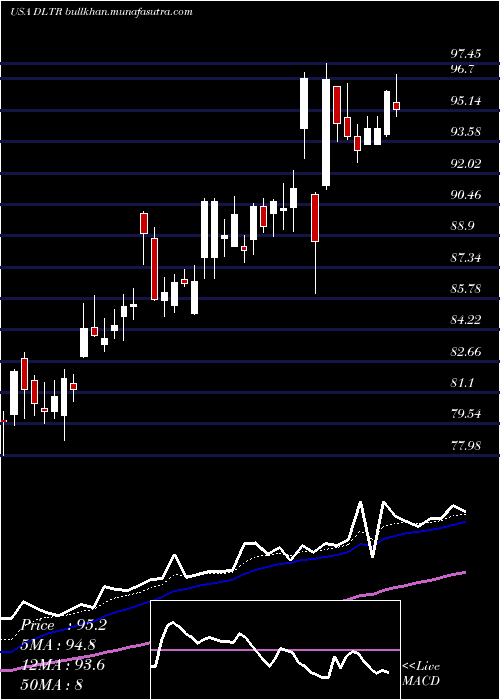  Daily chart DollarTree